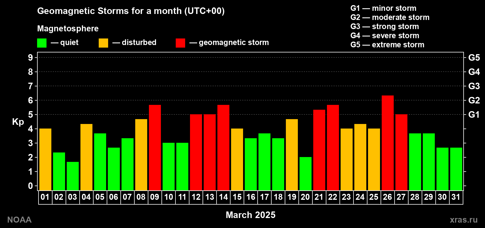 Daily Kp index in March 2025