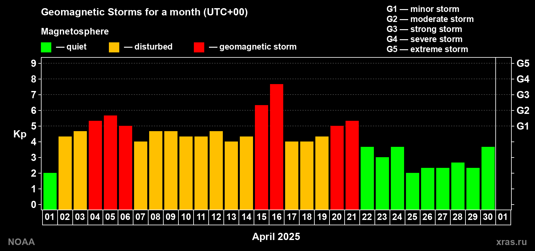 Daily Kp index in April 2025