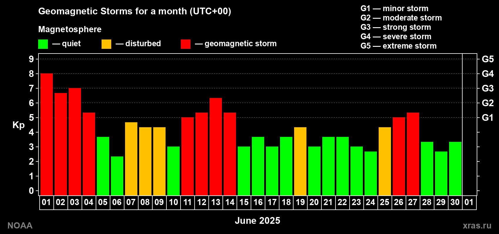 Daily Kp index in June 2025
