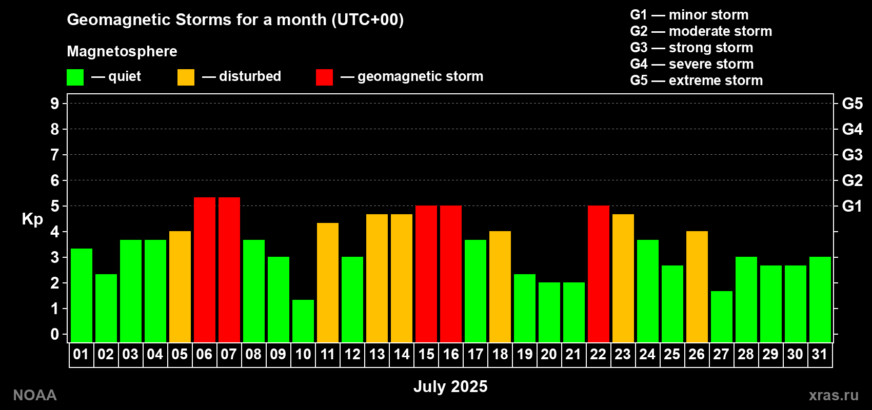 Daily Kp index in July 2025