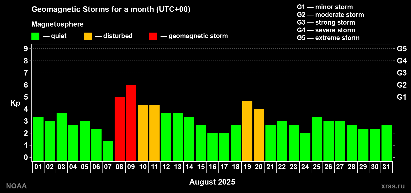 Changes in the maximum daily geomagnetic index Kp in August 2025