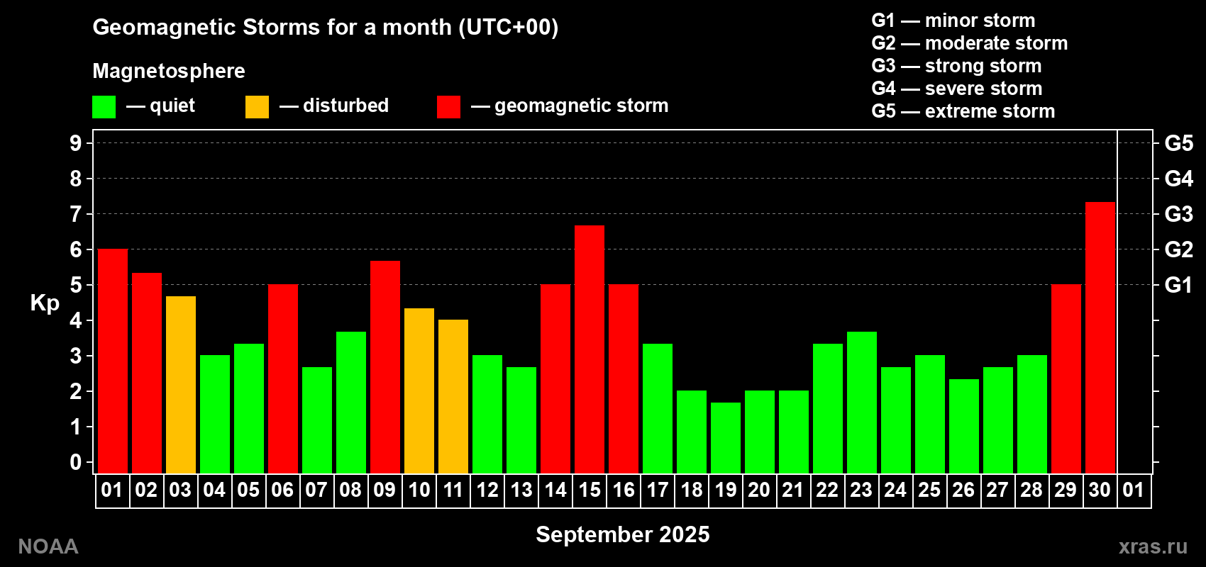 Daily Kp index in September 2025