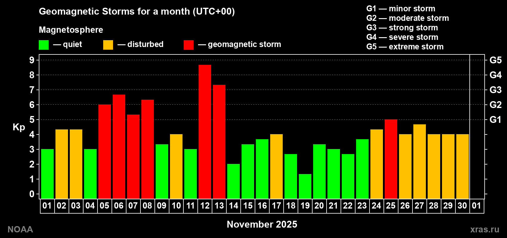 Changes in the maximum daily geomagnetic index Kp in November 2025