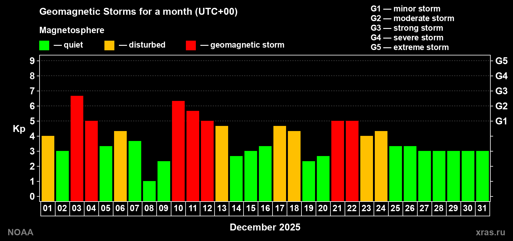 Daily Kp index in December 2025