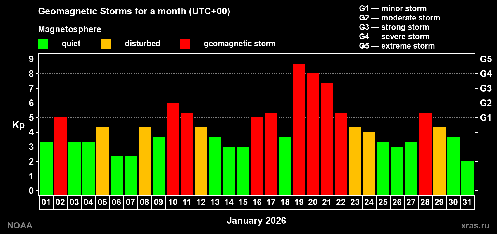 Daily Kp index in January 2026