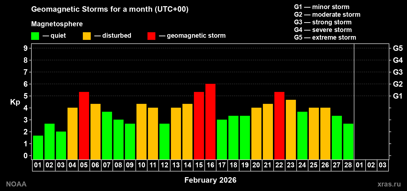 Daily Kp index in February 2026