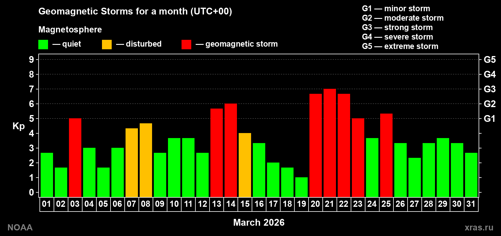Daily Kp index in March 2026