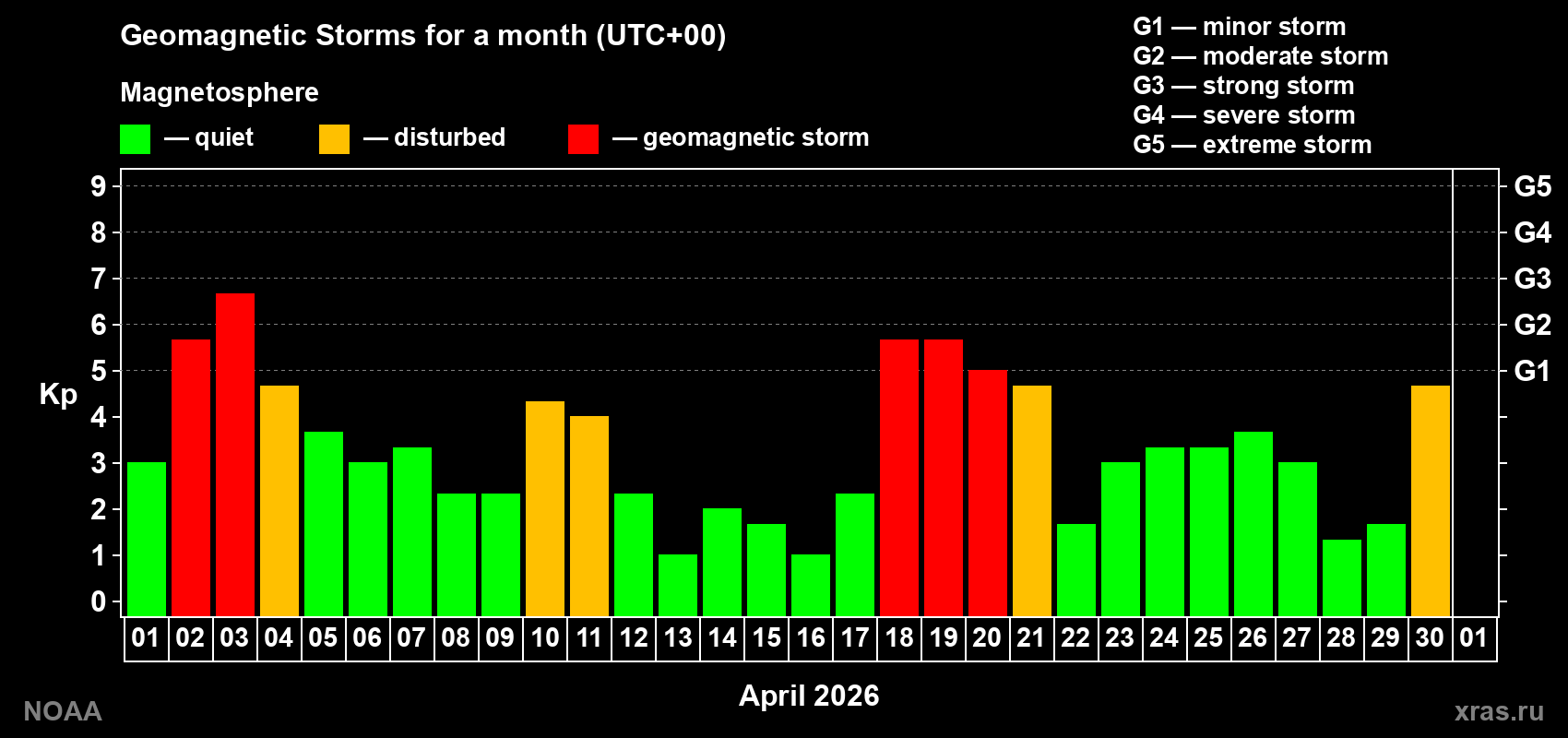 Daily Kp index in April 2026