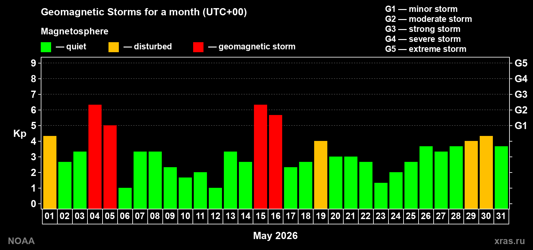 Daily Kp index in May 2026