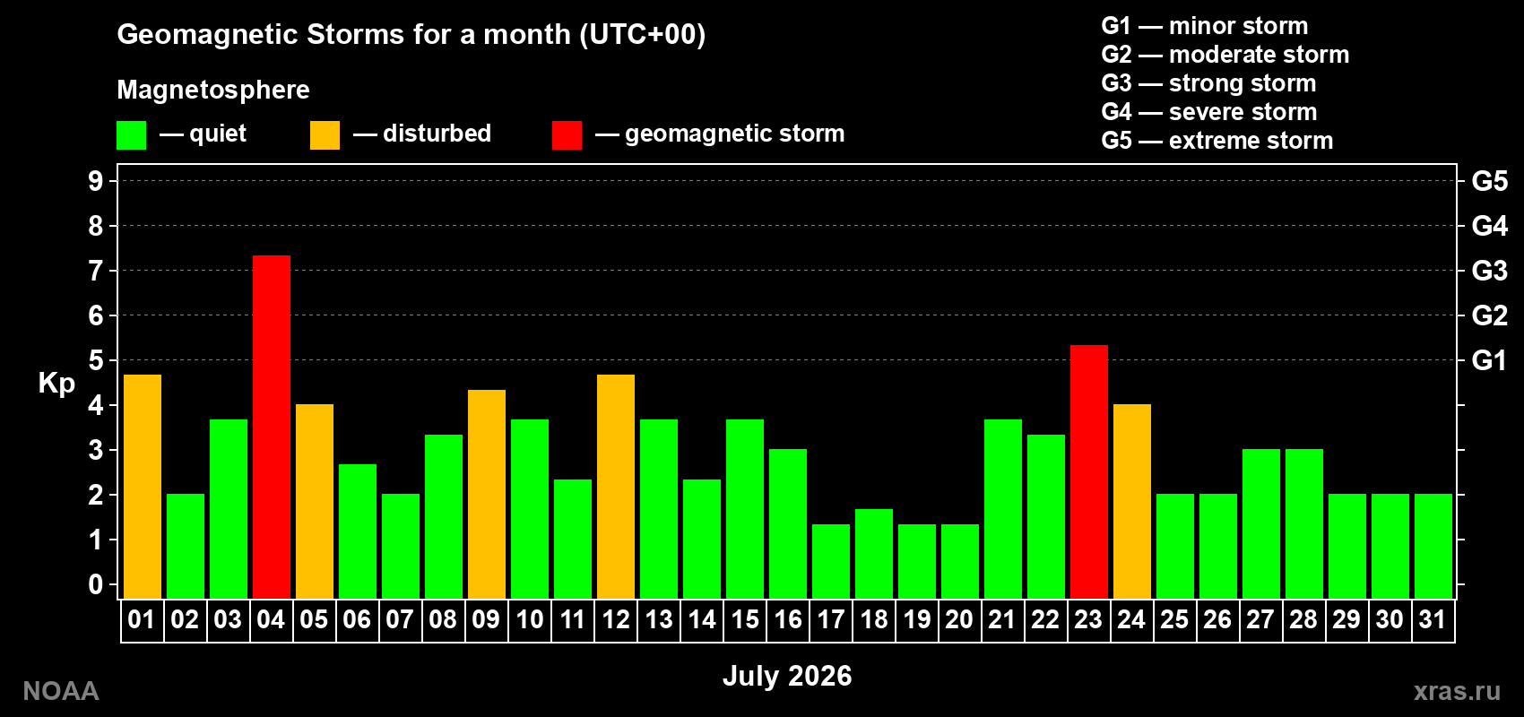 Daily Kp index in July 2026