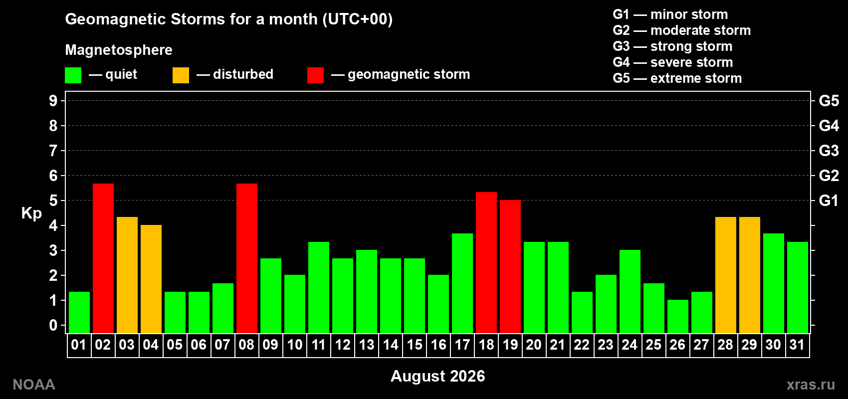 Daily Kp index in August 2026