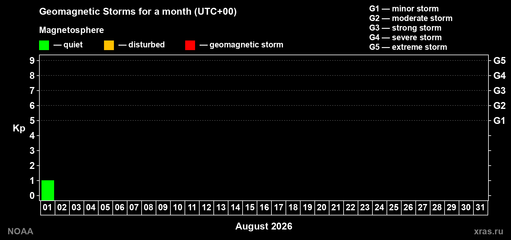 Daily Kp index in July 2026