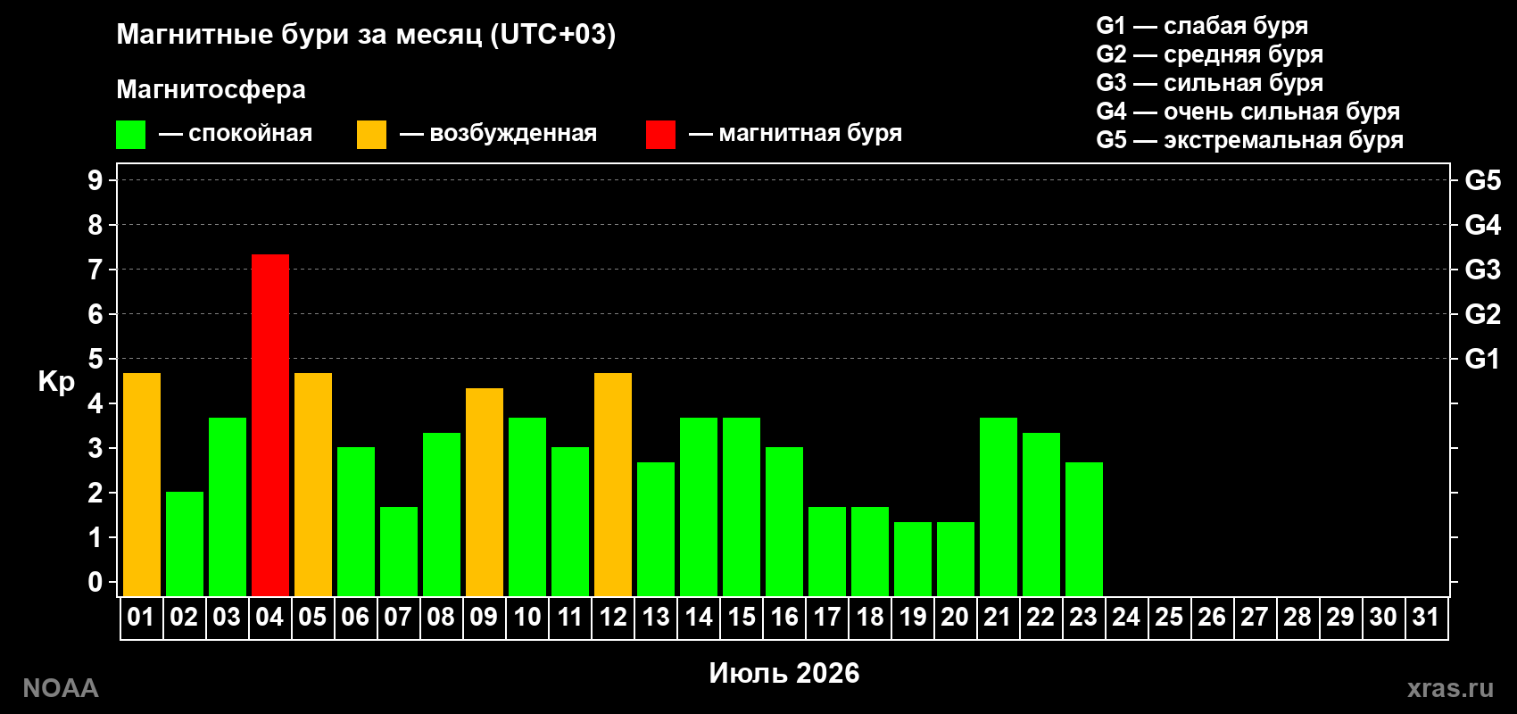 Суточный индекс Kp в июле 2026 года