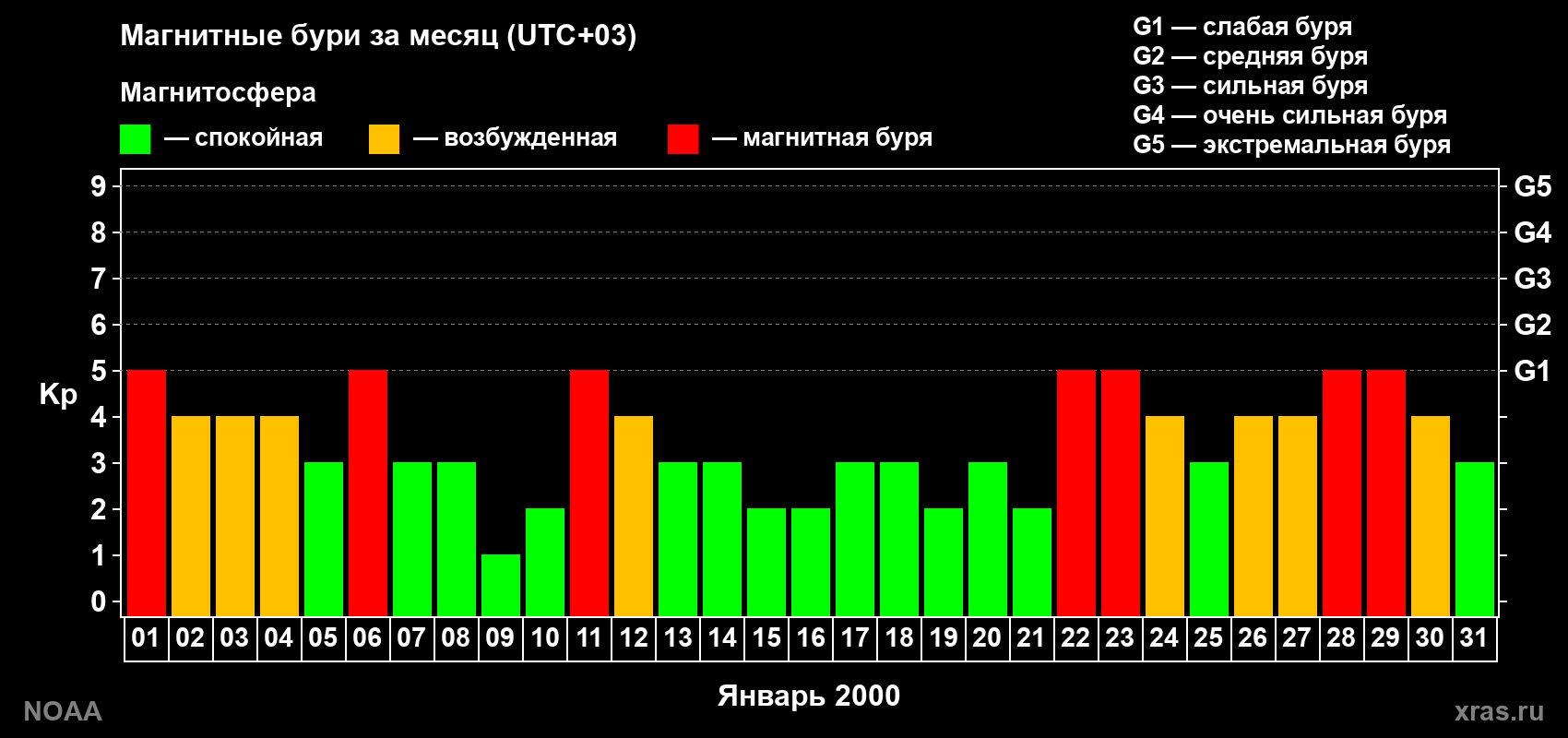 Суточный индекс Kp в январе 2000 года