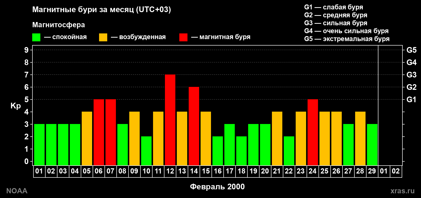 Суточный индекс Kp в феврале 2000 года