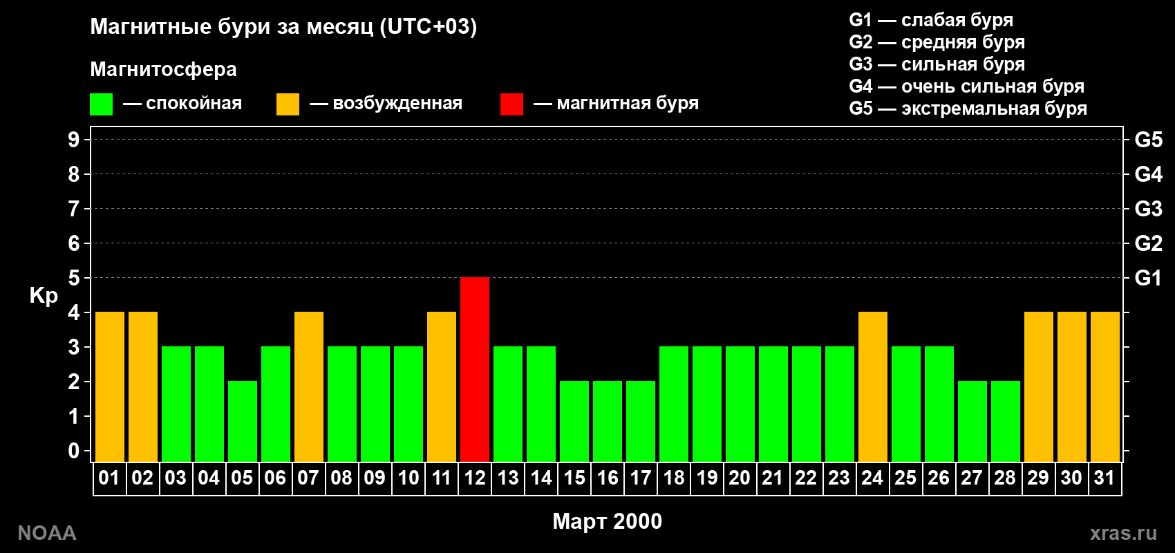 Суточный индекс Kp в марте 2000 года