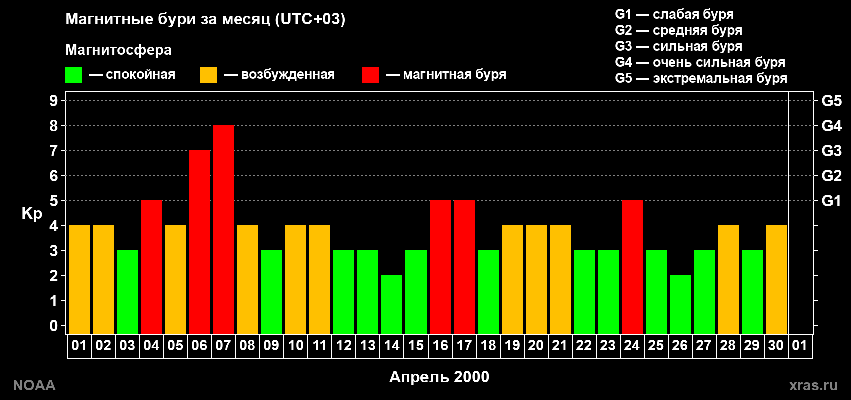 Суточный индекс Kp в апреле 2000 года