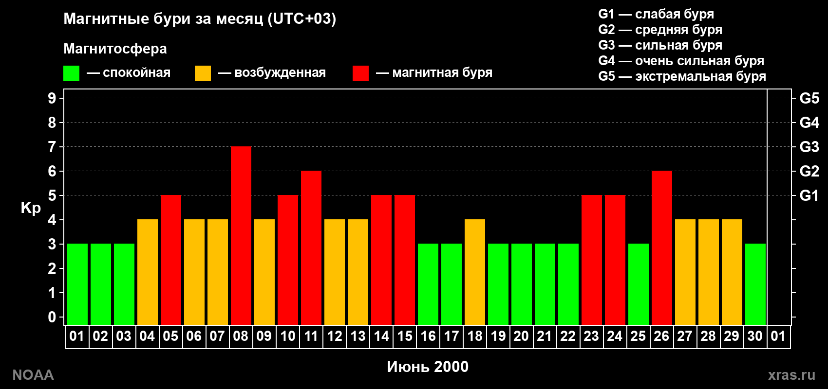 Суточный индекс Kp в июне 2000 года