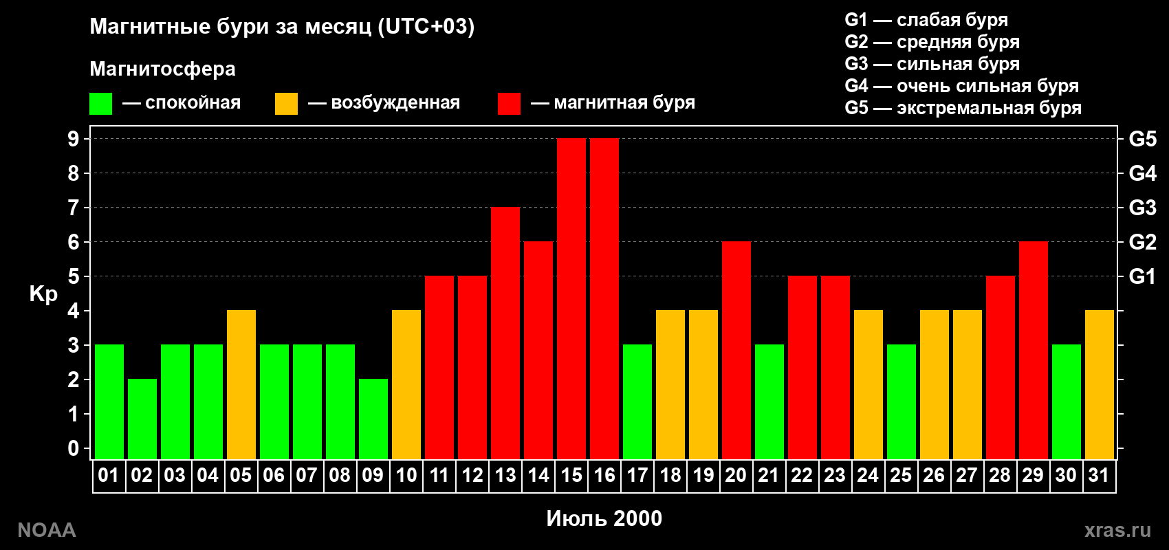 Суточный индекс Kp в июле 2000 года