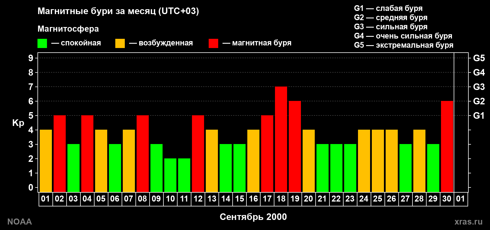 Суточный индекс Kp в сентябре 2000 года