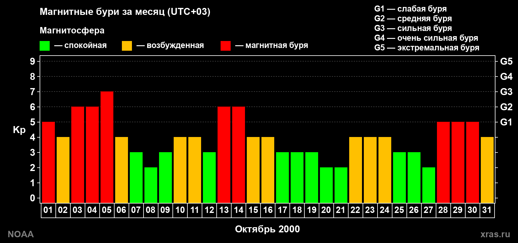 Суточный индекс Kp в октябре 2000 года