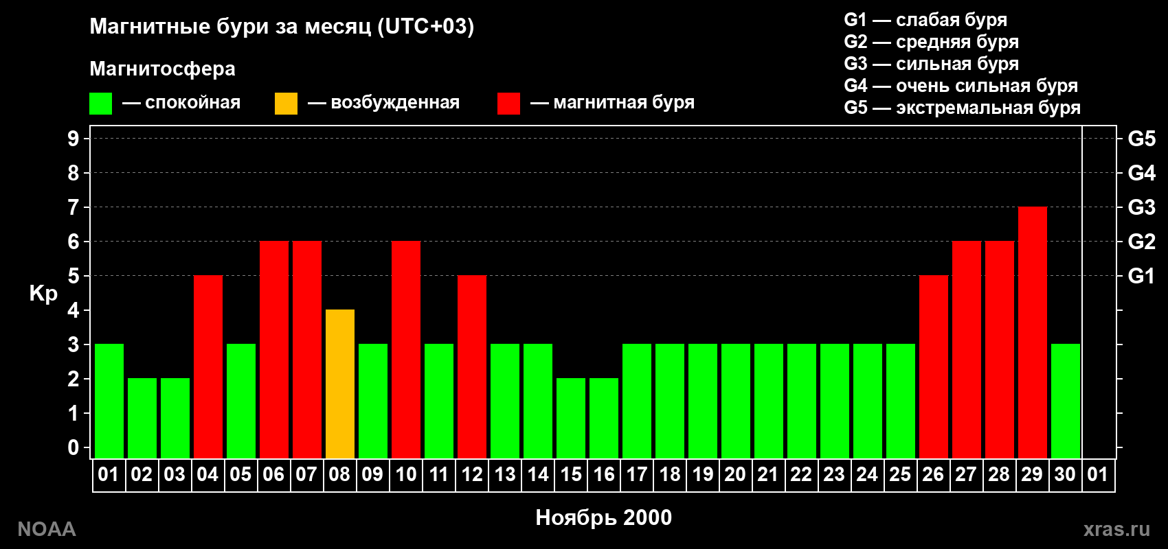 Суточный индекс Kp в ноябре 2000 года