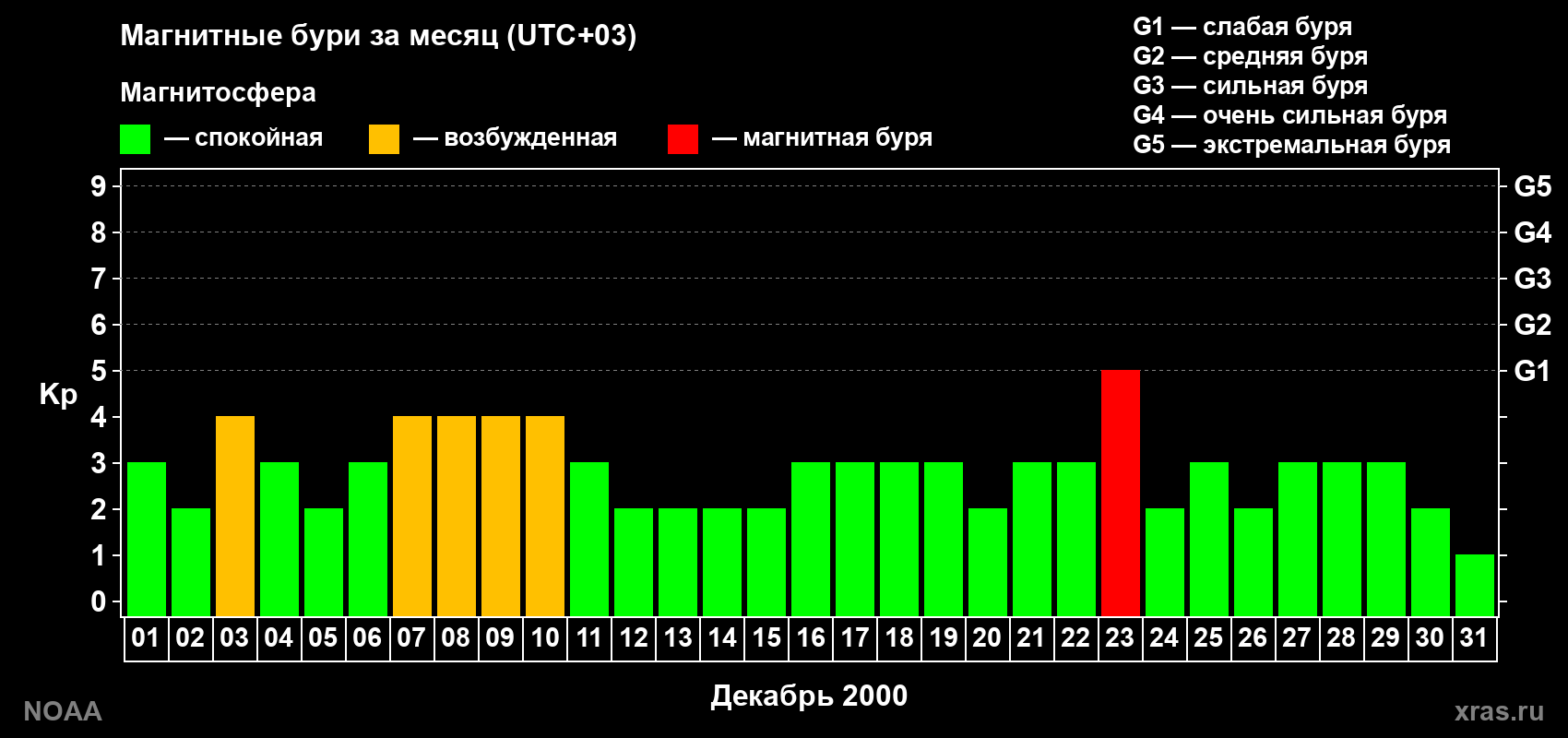 Суточный индекс Kp в декабре 2000 года