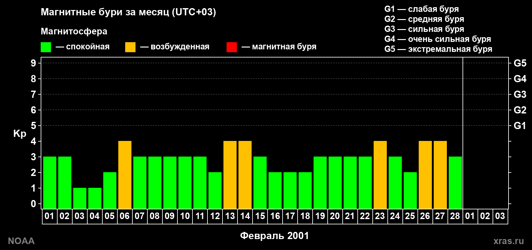 Суточный индекс Kp в феврале 2001 года