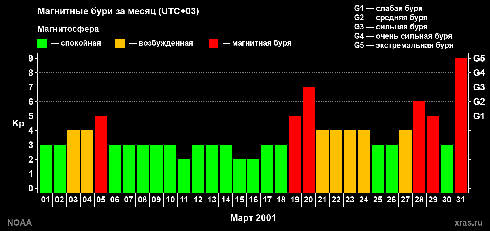 Суточный индекс Kp в марте 2001 года