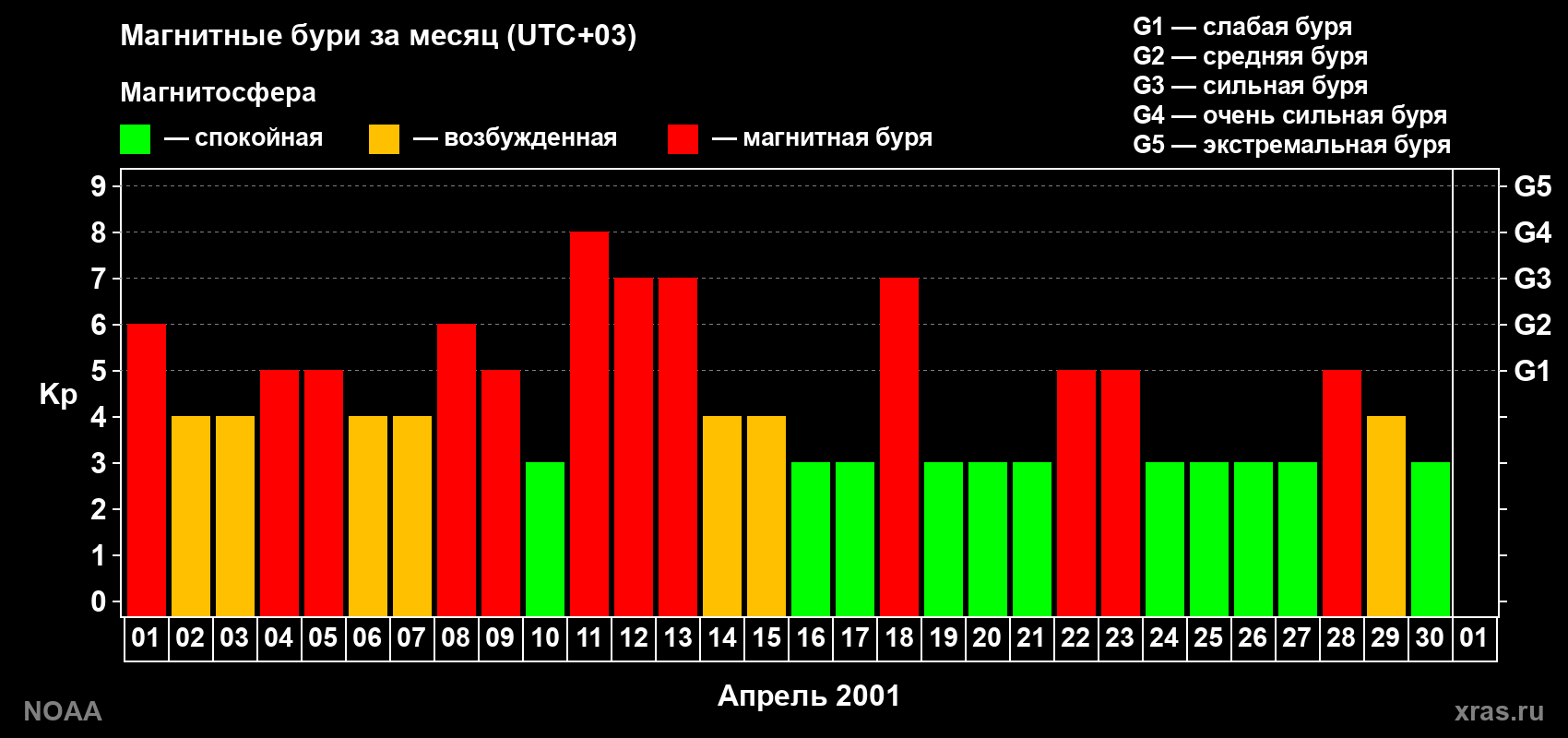 Суточный индекс Kp в апреле 2001 года