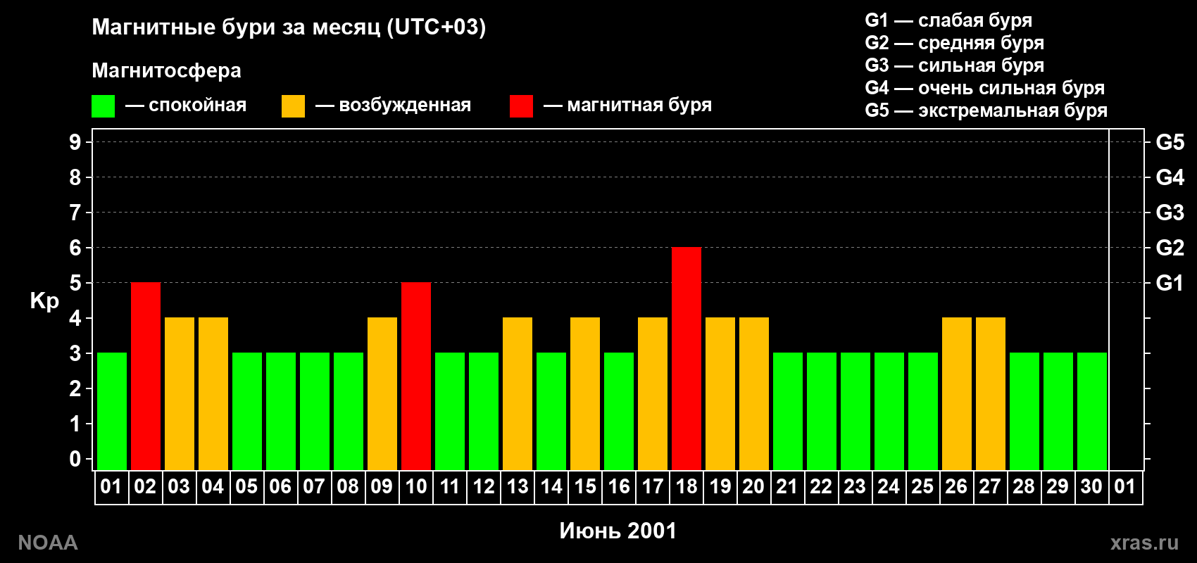 Суточный индекс Kp в июне 2001 года