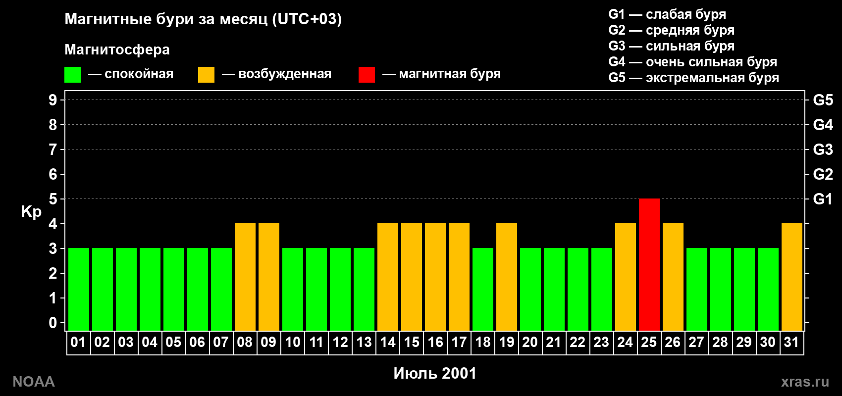 Суточный индекс Kp в июле 2001 года
