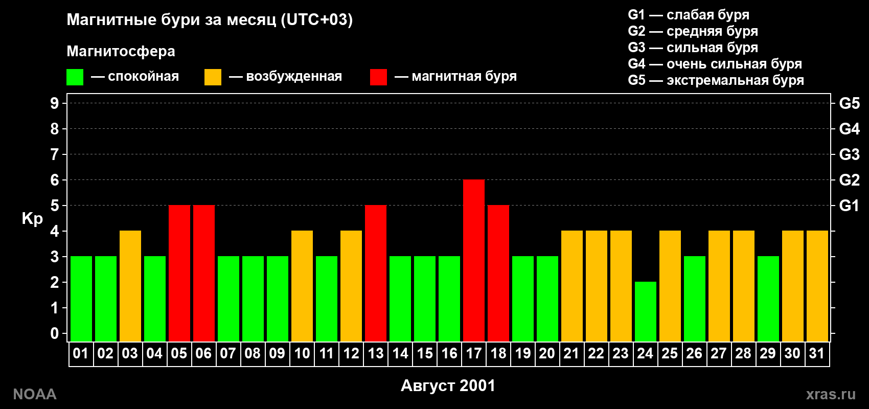Суточный индекс Kp в августе 2001 года