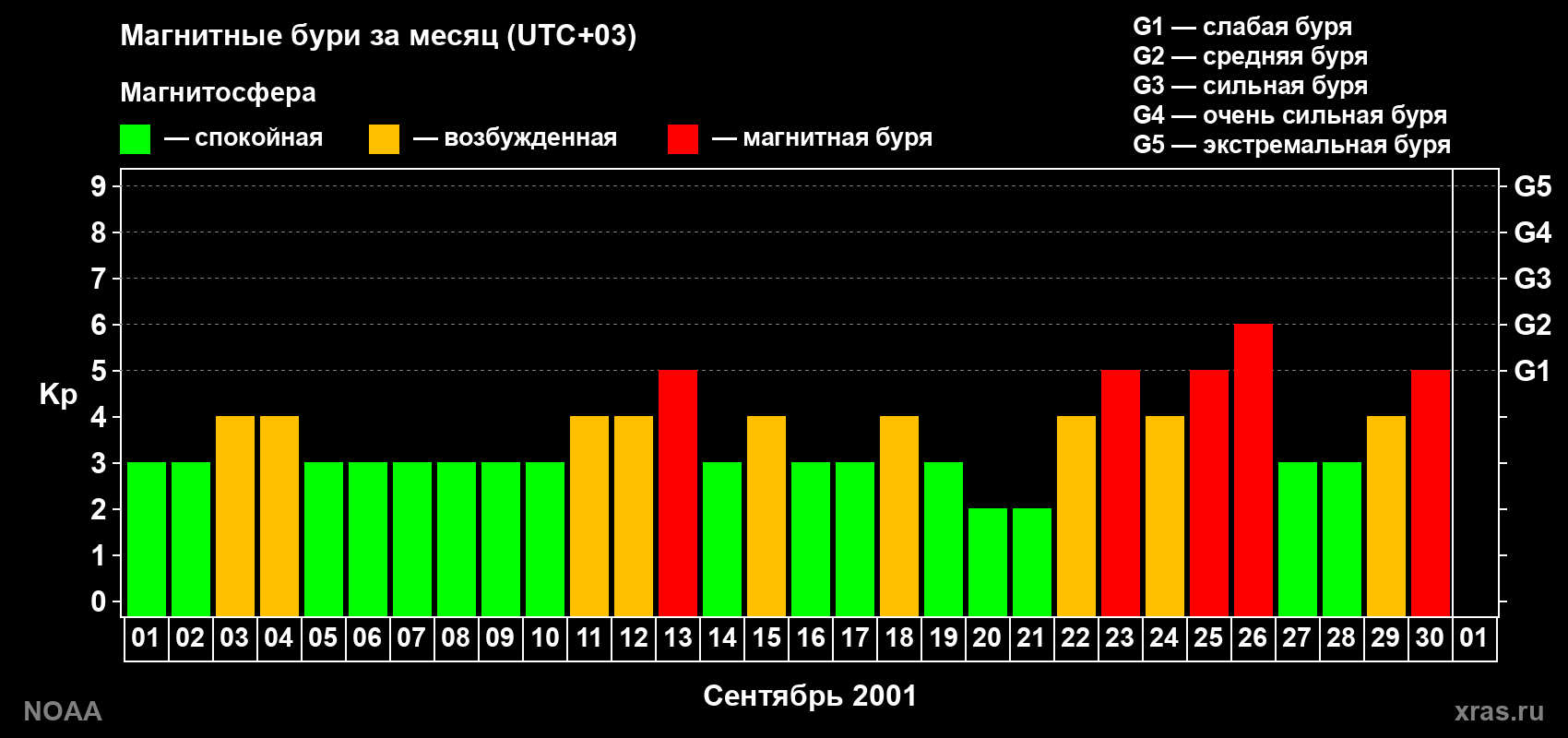Изменения геомагнитного индекса Kp в сентябре 2001 года
