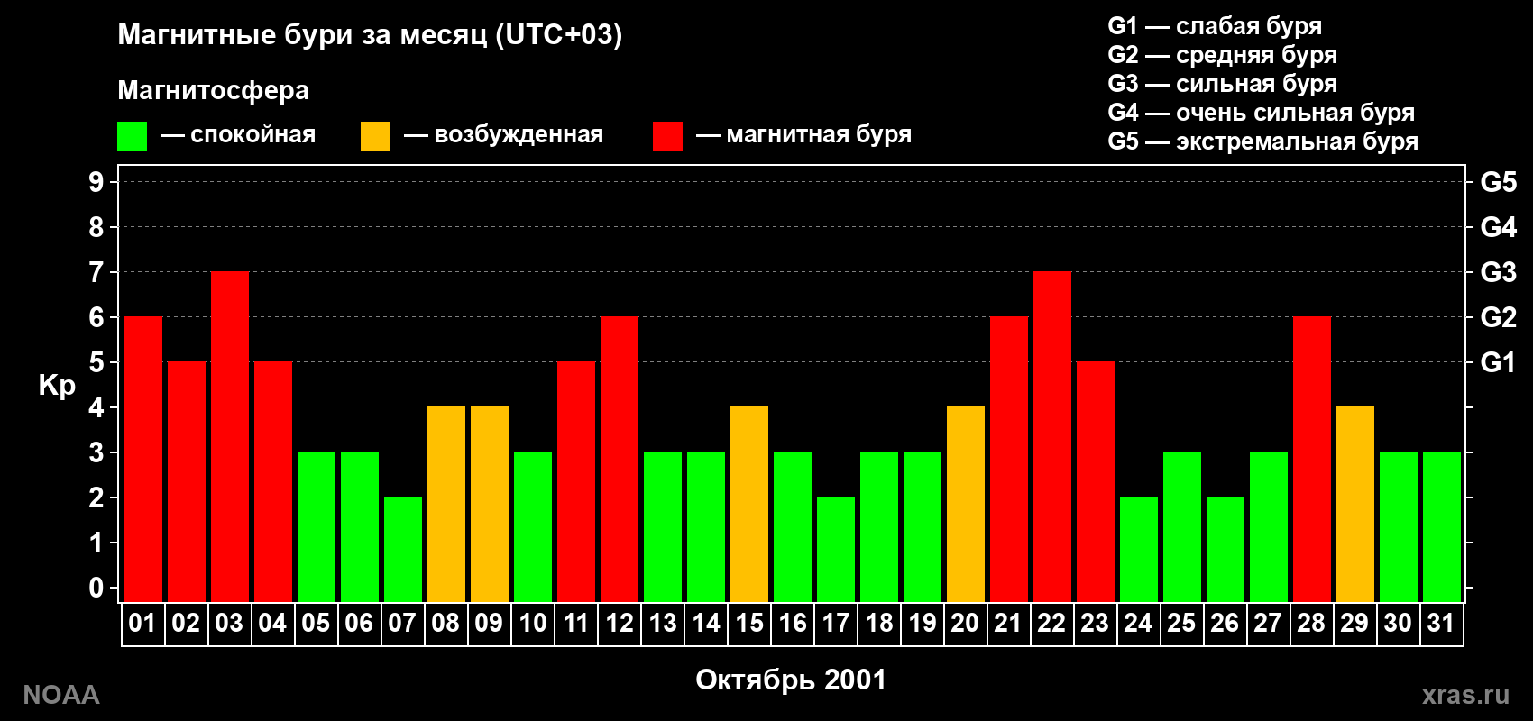 Суточный индекс Kp в октябре 2001 года