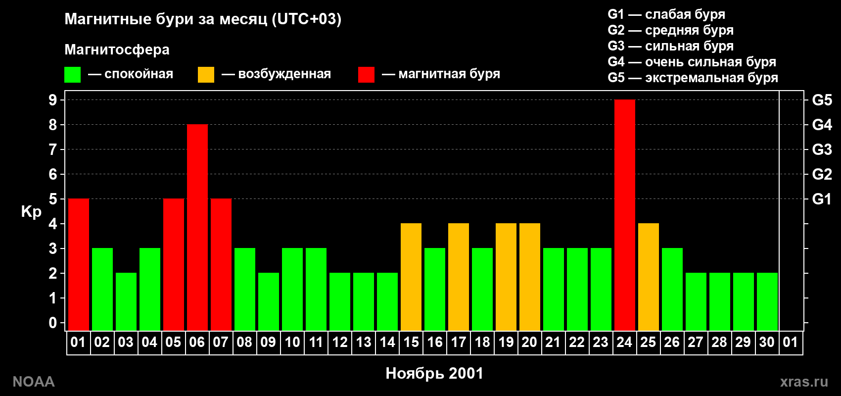 Суточный индекс Kp в ноябре 2001 года