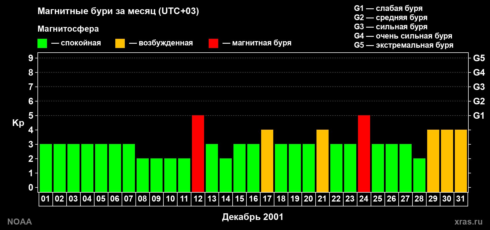 Изменения геомагнитного индекса Kp в декабре 2001 года