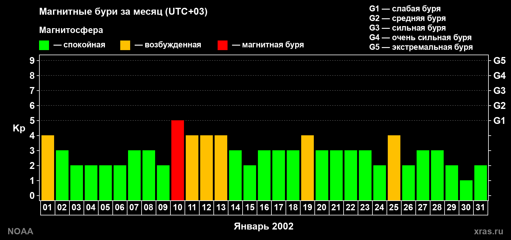 Суточный индекс Kp в январе 2002 года