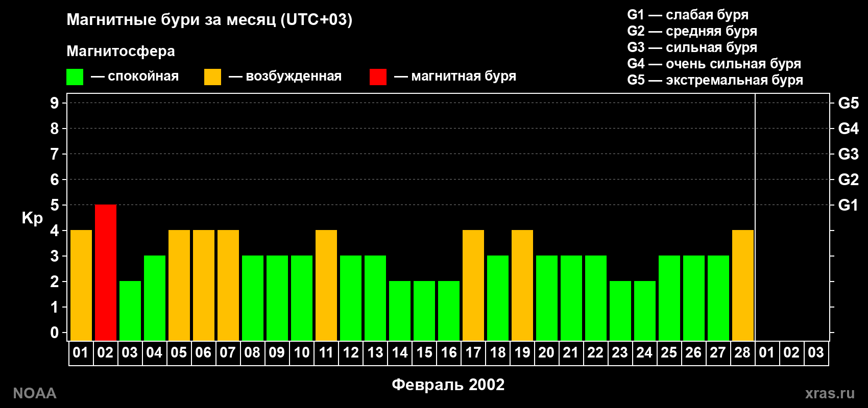 Суточный индекс Kp в феврале 2002 года