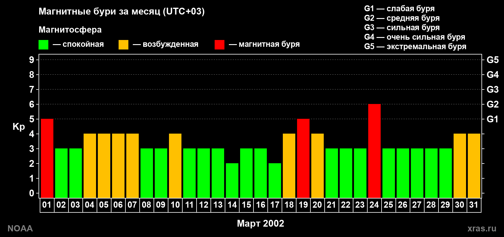 Суточный индекс Kp в марте 2002 года