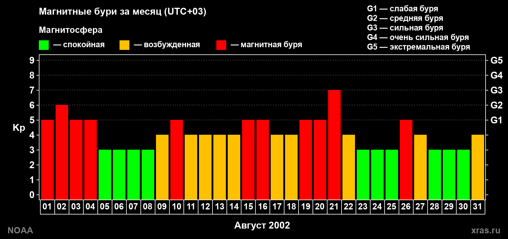 Суточный индекс Kp в августе 2002 года
