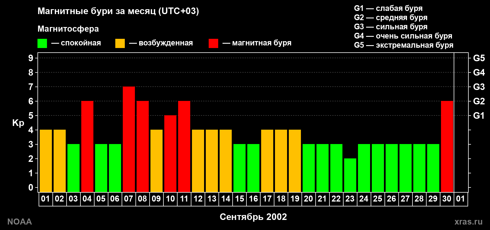 Суточный индекс Kp в сентябре 2002 года