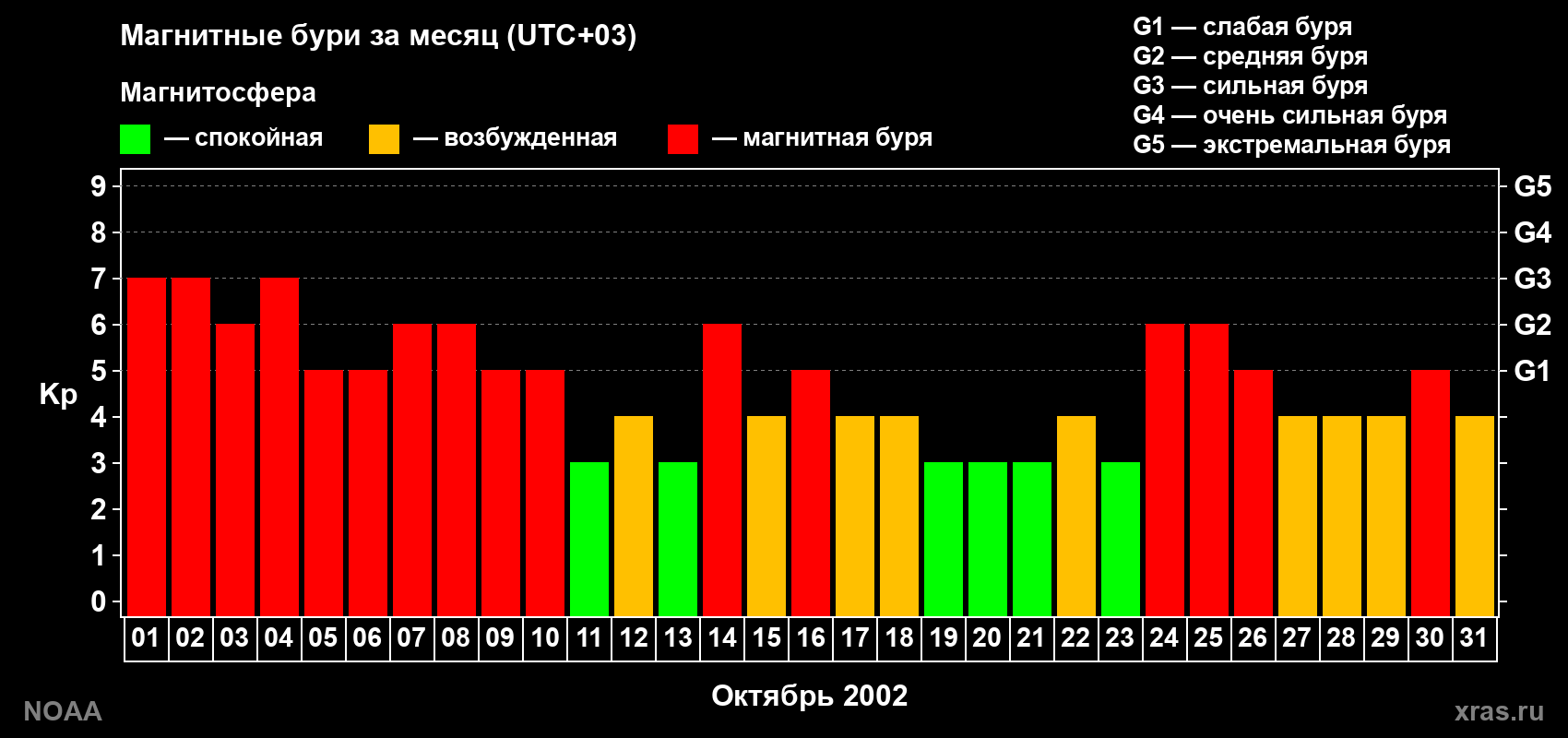 Суточный индекс Kp в октябре 2002 года