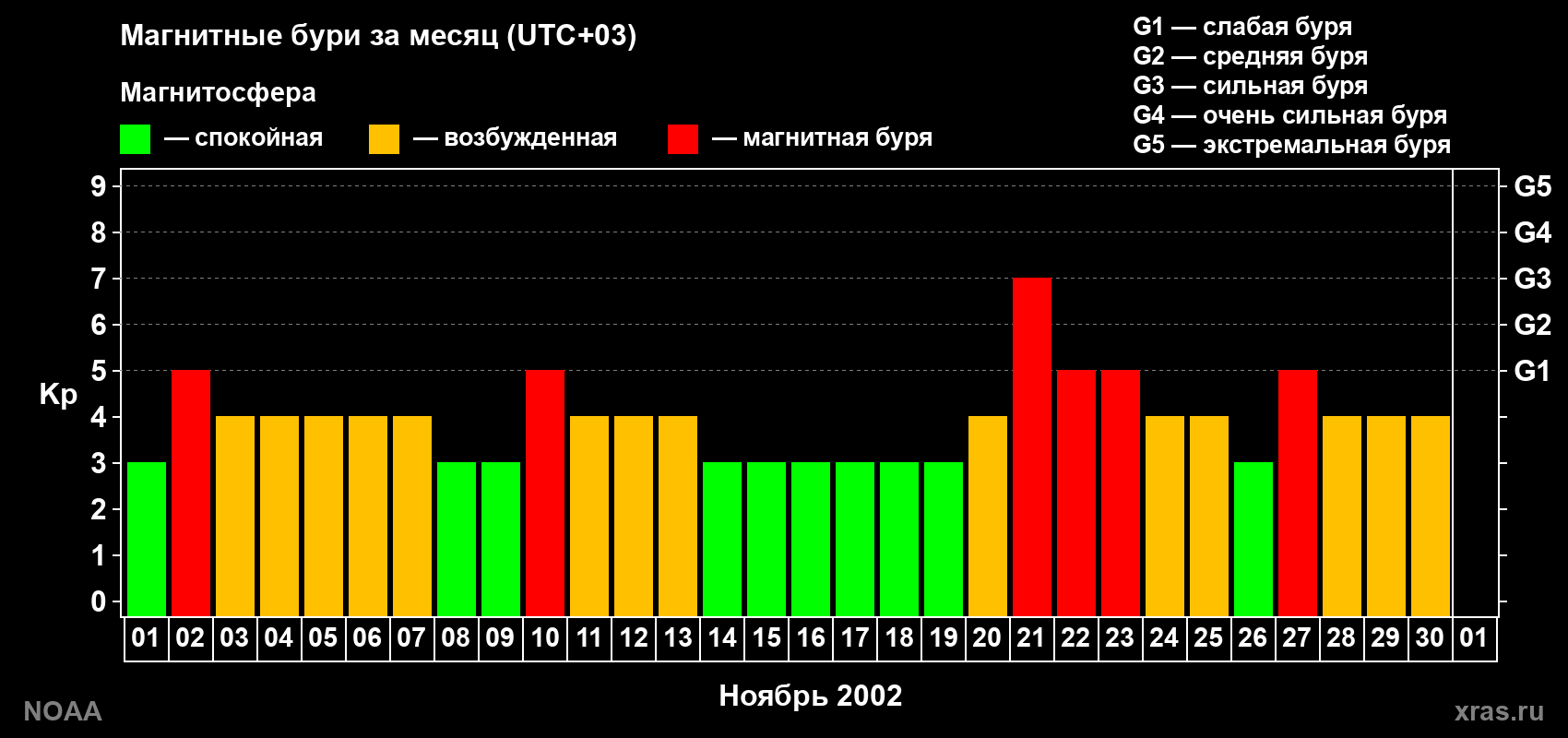 Суточный индекс Kp в ноябре 2002 года