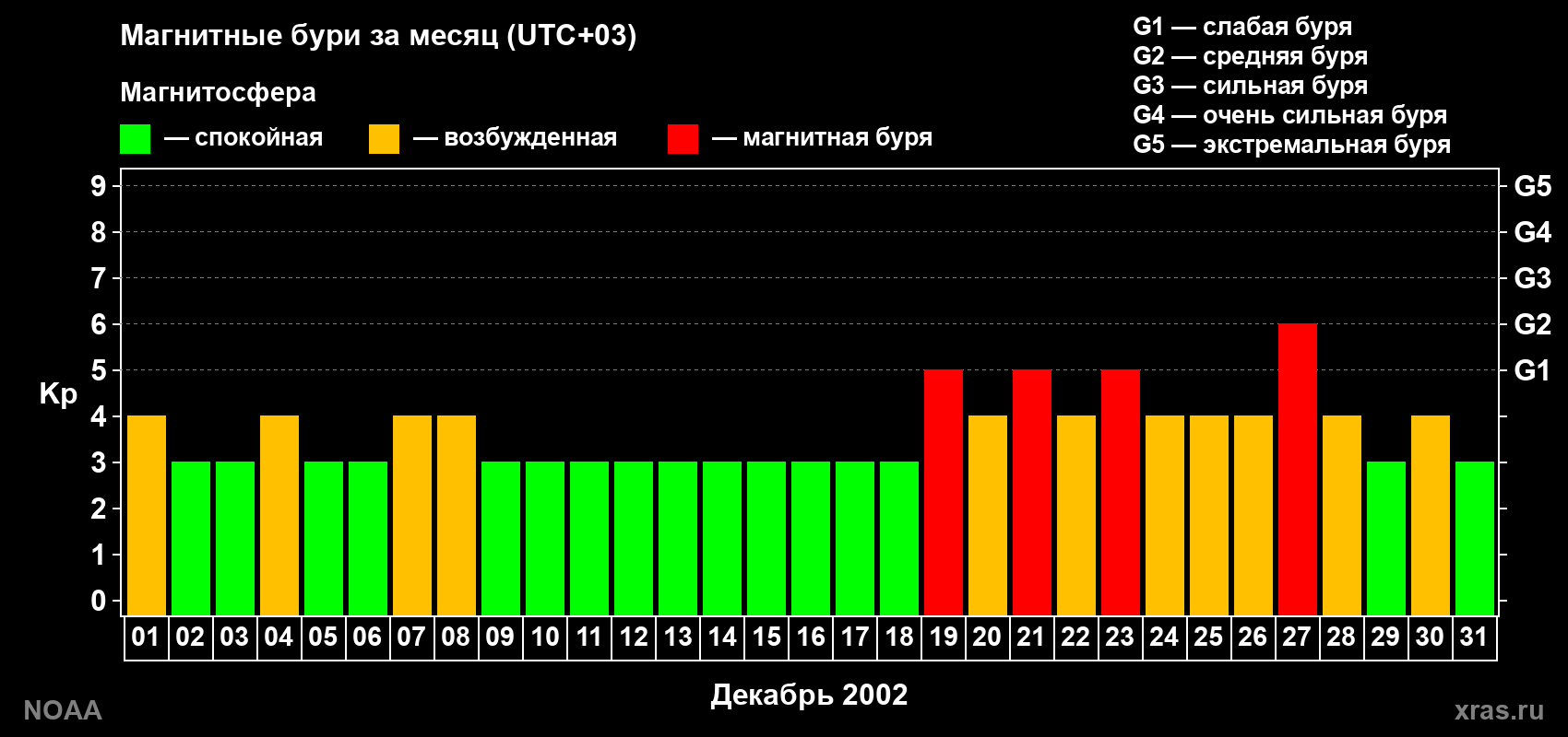 Суточный индекс Kp в декабре 2002 года