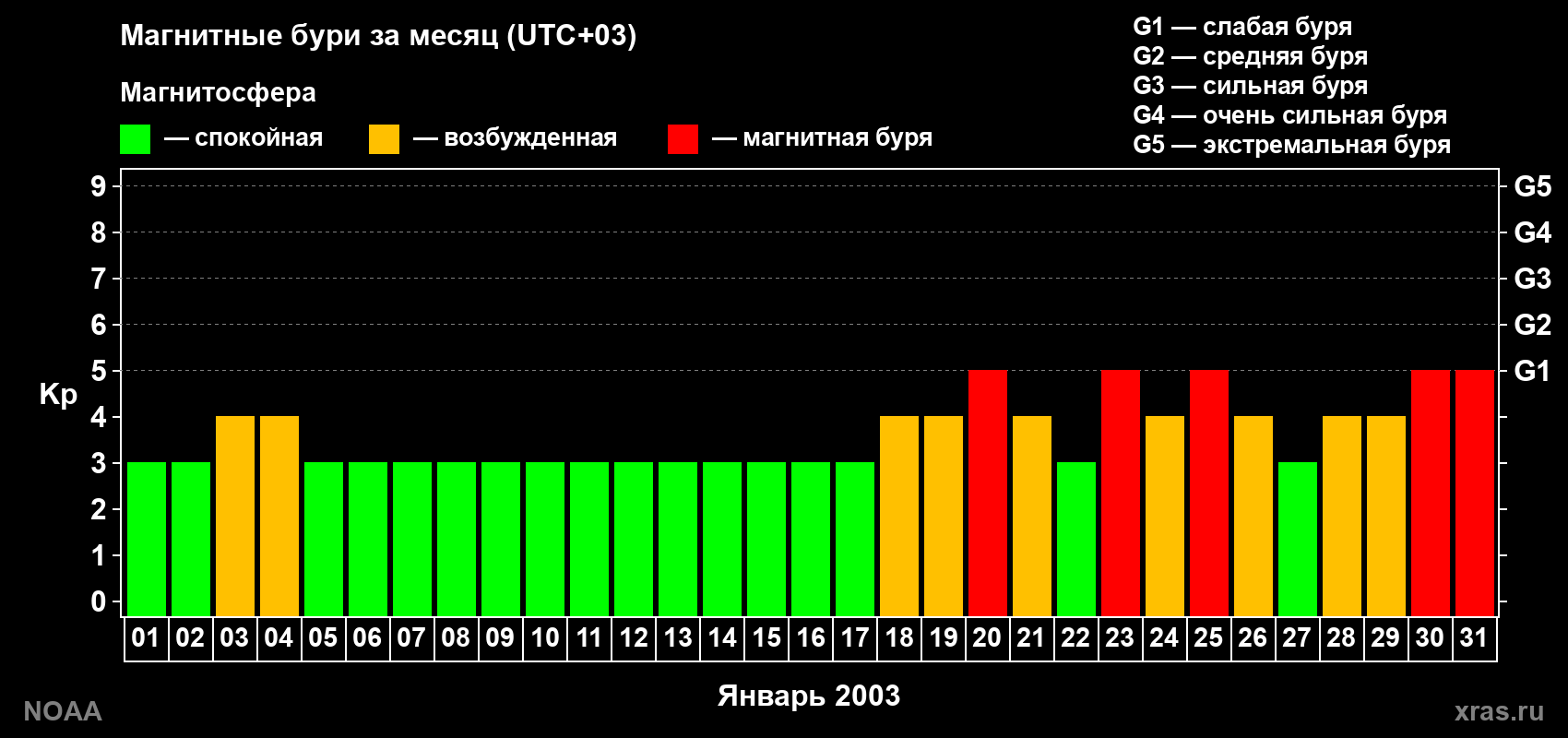 Суточный индекс Kp в январе 2003 года