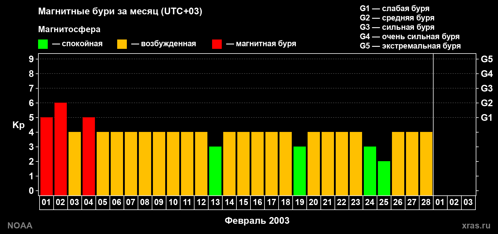 Суточный индекс Kp в феврале 2003 года