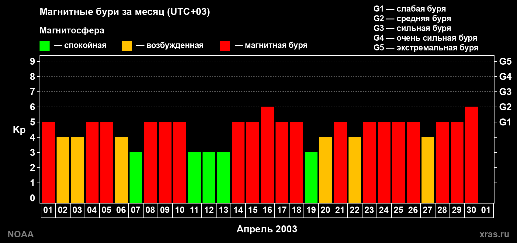 Суточный индекс Kp в апреле 2003 года