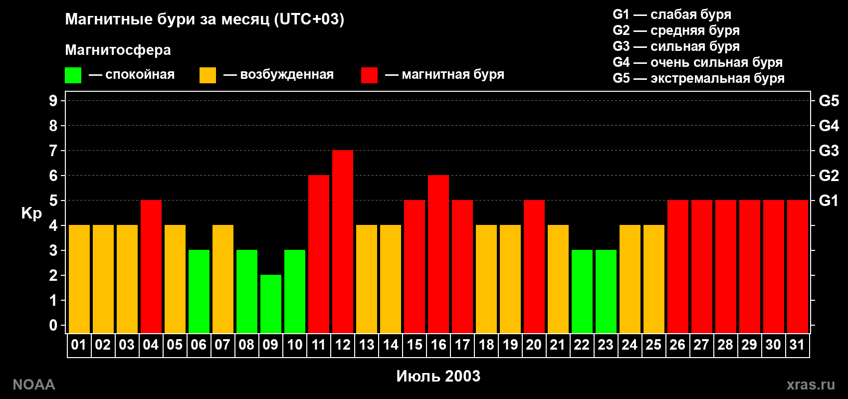 Суточный индекс Kp в июле 2003 года
