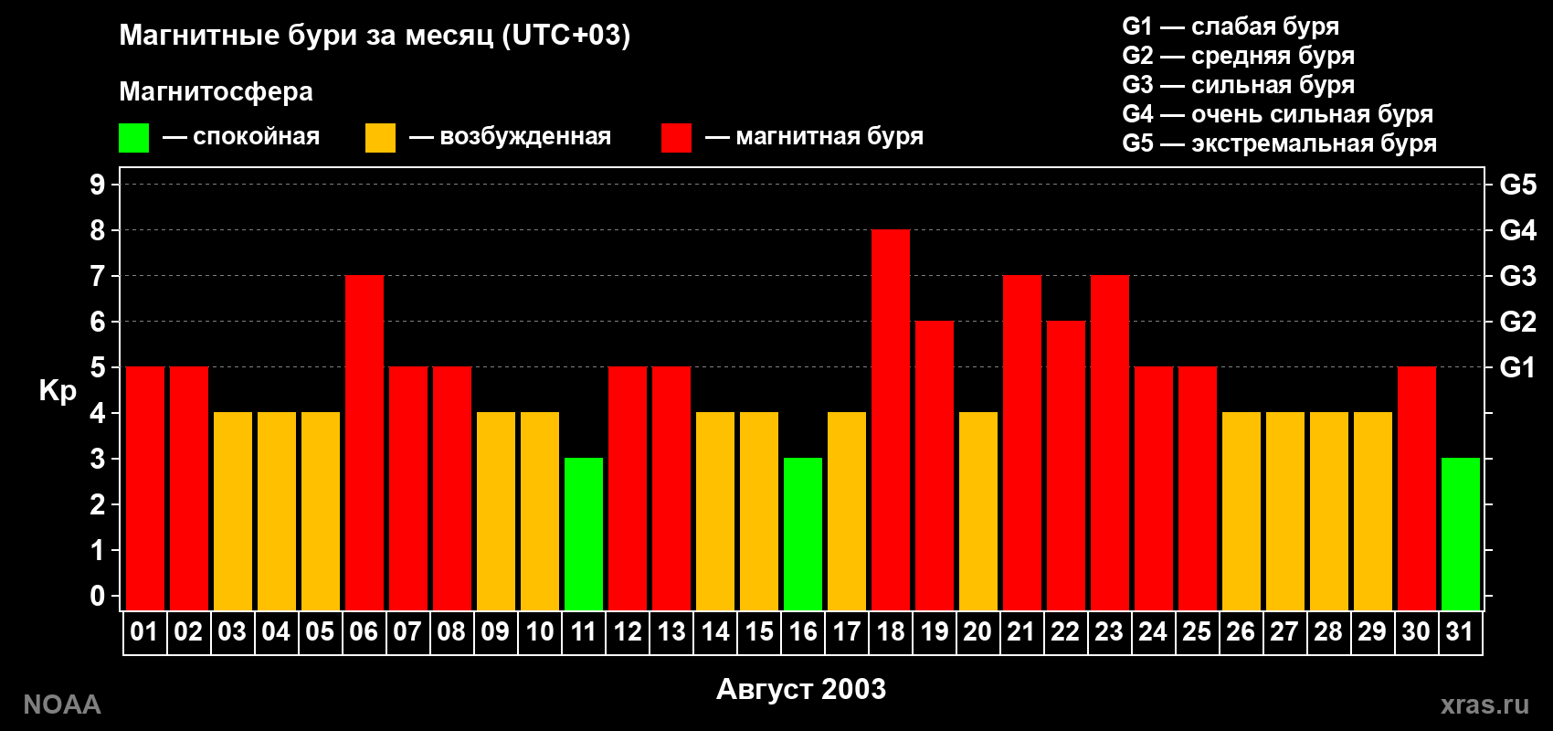 Суточный индекс Kp в августе 2003 года